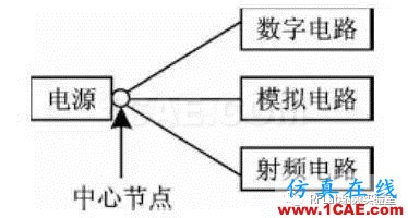 在PCB設(shè)計中，射頻電路和數(shù)字電路如何和諧共處？HFSS分析圖片3