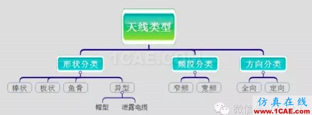 最好的天線基礎(chǔ)知識(shí)！超實(shí)用 隨時(shí)查詢(20170325)【轉(zhuǎn)】HFSS仿真分析圖片10