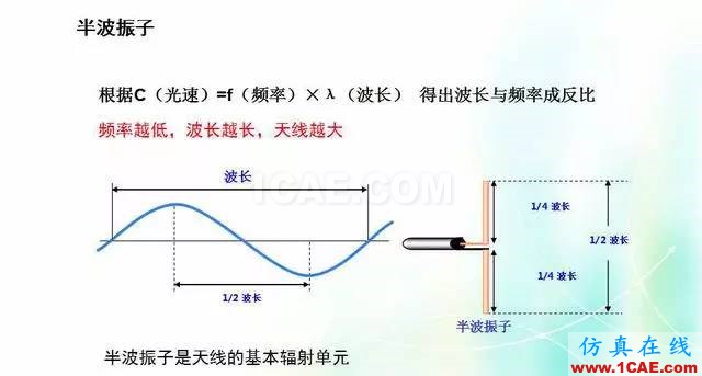 天線知識詳解：天線原理、天線指標(biāo)測試HFSS培訓(xùn)的效果圖片3