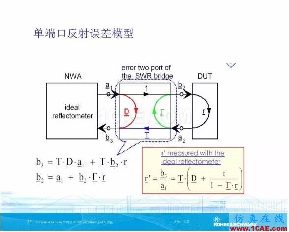 矢量網(wǎng)絡分析儀基礎與測量HFSS培訓的效果圖片22