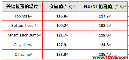 ANSYS CFD在汽車發(fā)動機(jī)艙熱管理領(lǐng)域的應(yīng)用fluent流體分析圖片3