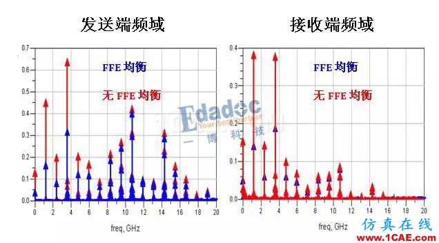 均衡的秘密之FFEHFSS分析圖片7