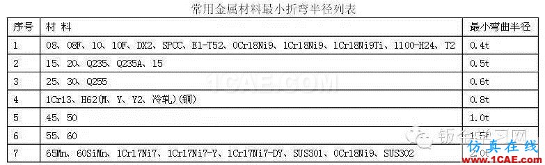 最全的鈑金件結(jié)構(gòu)設(shè)計準(zhǔn)則，要收藏轉(zhuǎn)發(fā)呦??！solidworks simulation培訓(xùn)教程圖片25