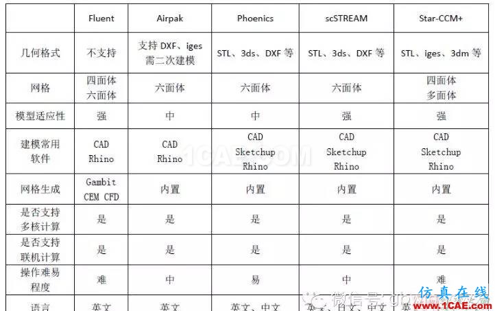 經(jīng)典回放-CFD在建筑環(huán)境領(lǐng)域的實踐與研究fluent圖片4