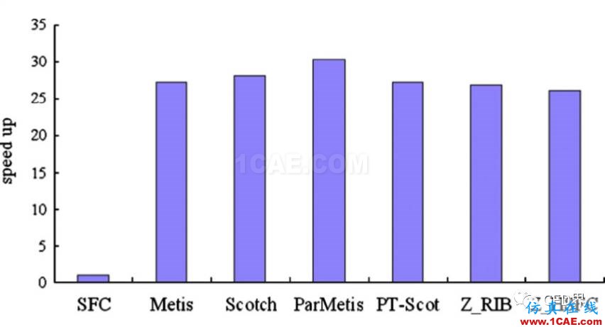 并行CFD：至少你應(yīng)該膜拜 Metis 和 Scotchfluent培訓(xùn)的效果圖片5