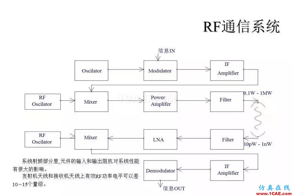 【收藏吧】非常詳細的射頻基礎(chǔ)知識精選ansys hfss圖片3