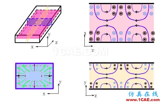 波導中電磁波傳輸的模式（TE\TM\TEM）理解轉載HFSS圖片14