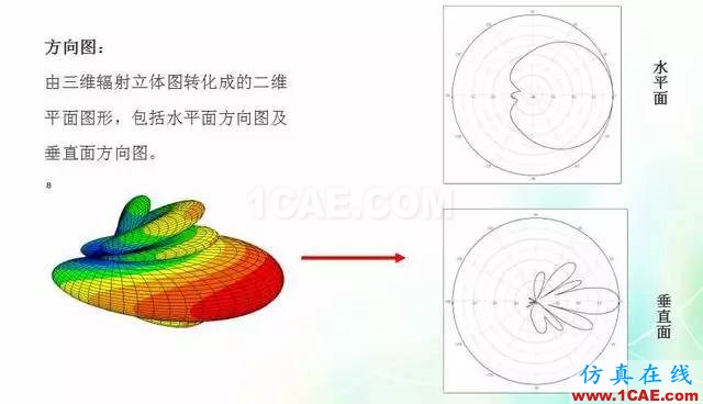 天線知識詳解：天線原理、天線指標(biāo)測試HFSS圖片13