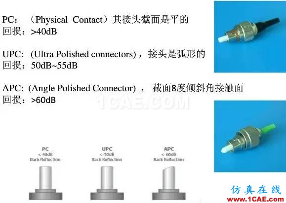 【科普】學習光纖傳輸相關的基礎知識HFSS培訓課程圖片14