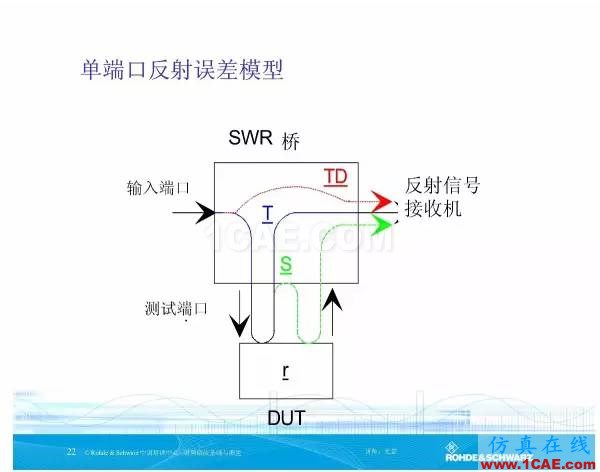 矢量網(wǎng)絡分析儀基礎與測量HFSS分析圖片21