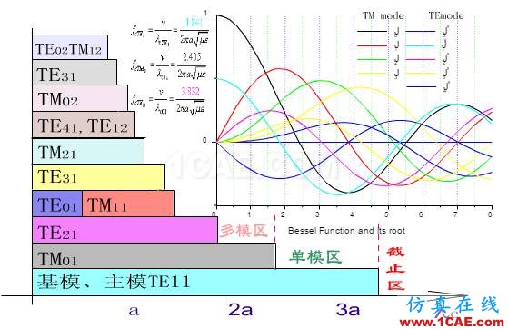 一定要看的波導(dǎo)基礎(chǔ)干貨！HFSS分析案例圖片7