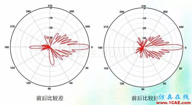 天線知識詳解：天線原理、天線指標(biāo)測試HFSS培訓(xùn)課程圖片16