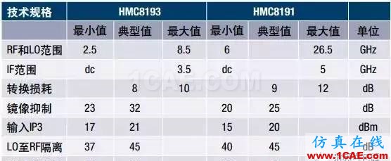 RF混頻器件的技術(shù)演進(jìn)HFSS培訓(xùn)課程圖片8