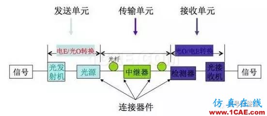 【科普】學習光纖傳輸相關的基礎知識HFSS仿真分析圖片10