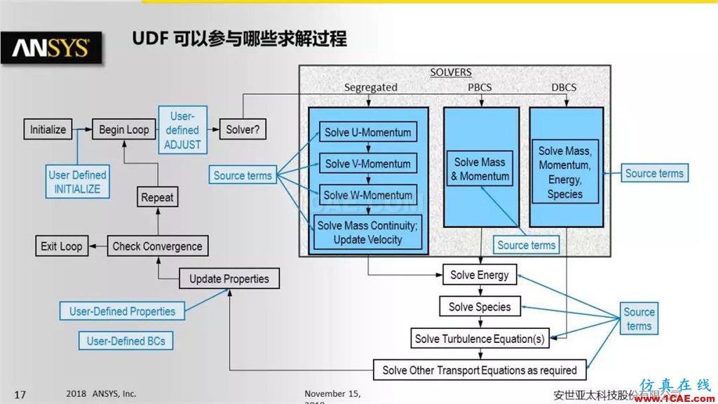 ANSYS Fluent UDF 功能概述fluent仿真分析圖片17