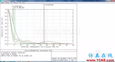 ZEMAX中不同MTF計算方法的分析zemax光學(xué)技術(shù)圖片4