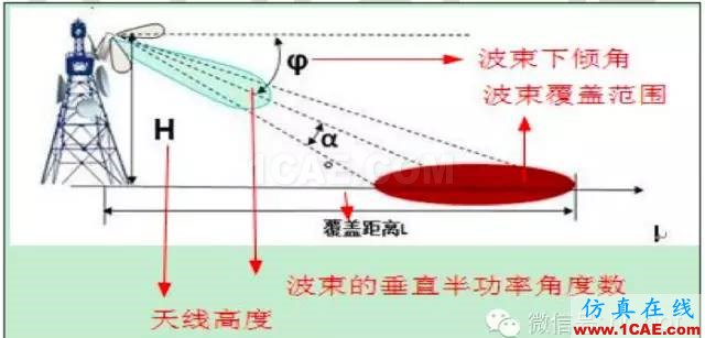 最好的天線基礎(chǔ)知識(shí)！超實(shí)用 隨時(shí)查詢(20170325)【轉(zhuǎn)】HFSS培訓(xùn)課程圖片85