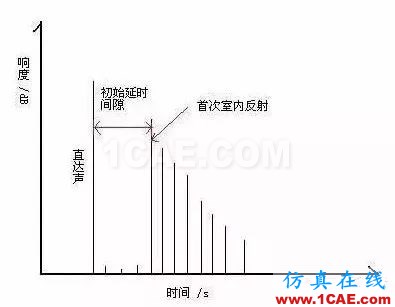 建筑聲學(xué)中那些晦澀難懂的聲學(xué)術(shù)語Actran培訓(xùn)教程圖片10