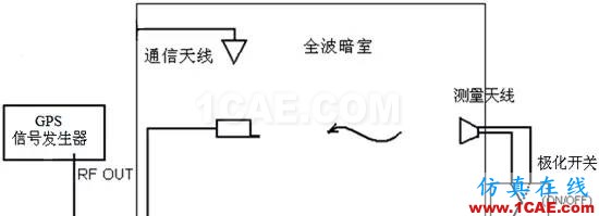 GPS有源天線OTA測(cè)試方法HFSS結(jié)果圖片3