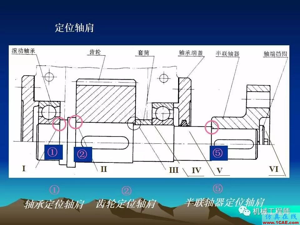 【專業(yè)積累】軸的分類與結(jié)構(gòu)設(shè)計(jì)及其應(yīng)用機(jī)械設(shè)計(jì)資料圖片26