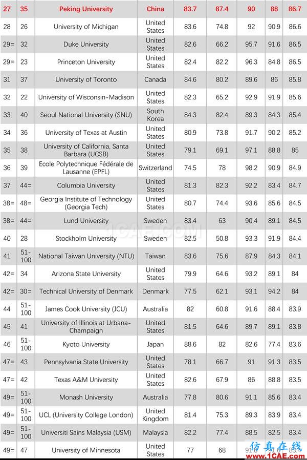 2017年QS世界大學專業(yè)排名發(fā)布，涵蓋46個學科圖片27