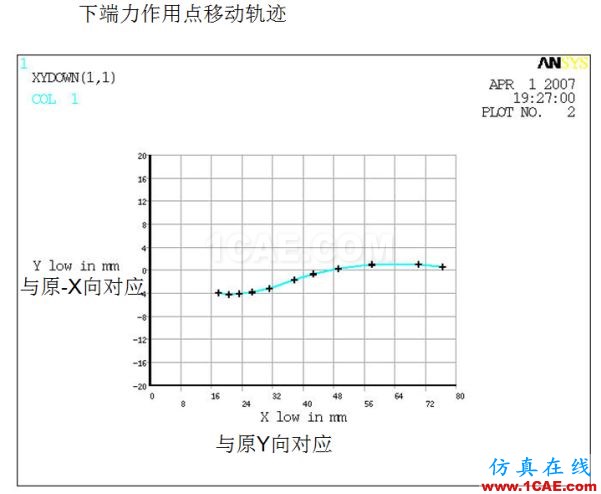 案例分享 | 汽車懸架S型彈簧設(shè)計ansys培訓(xùn)課程圖片4