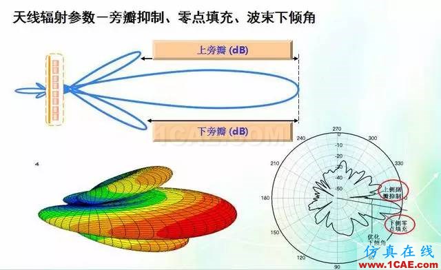 天線知識詳解：天線原理、天線指標(biāo)測試HFSS培訓(xùn)課程圖片17