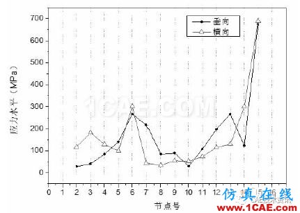 典型船舶管道系統(tǒng)沖擊響應分析【轉(zhuǎn)發(fā)】ansys圖片2