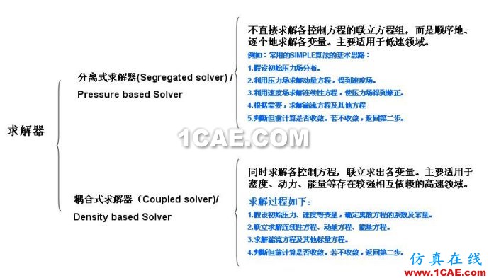 FLUENT中的求解器、算法和離散方法