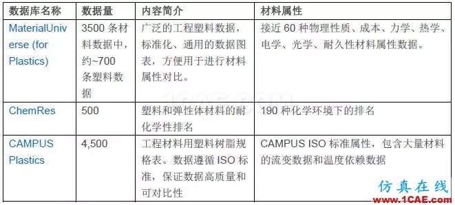 技術 | GRANTA MI參考材料數(shù)據(jù)庫ansys培訓課程圖片4