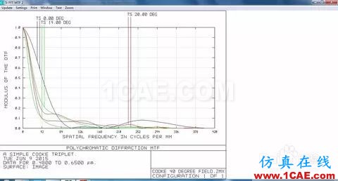 ZEMAX中不同MTF計算方法的分析zemax光學(xué)技術(shù)圖片2