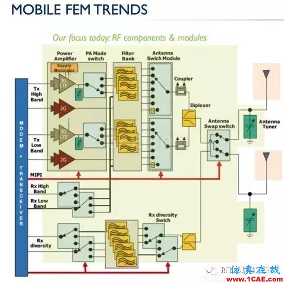 手機(jī)要用上GaN，還有哪些難題需要解決？HFSS培訓(xùn)的效果圖片4