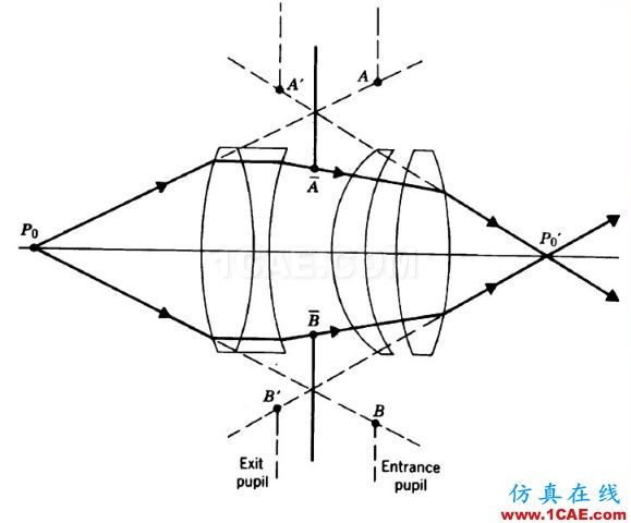 ZEMAX光學(xué)設(shè)計孔徑類型最全解釋說明——值得收藏zemax光學(xué)分析案例圖片6