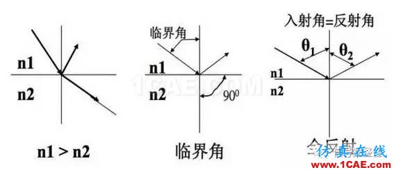 【科普】學習光纖傳輸相關的基礎知識HFSS分析圖片5