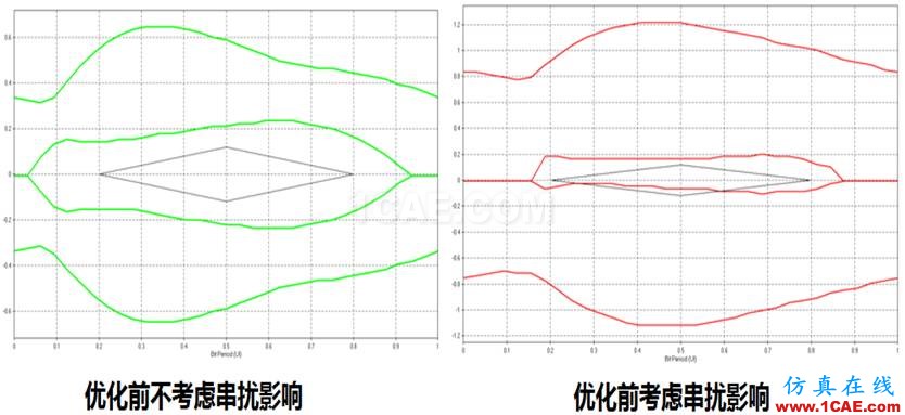 繼續(xù)來找茬之串擾案例分解（連載六）HFSS分析案例圖片4