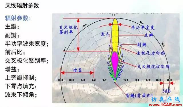 天線知識詳解：天線原理、天線指標(biāo)測試HFSS圖片11