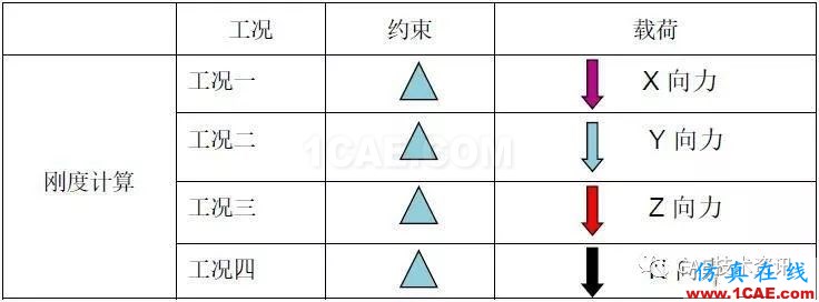 基于HyperWorks后部高度傳感器支架剛度分析與優(yōu)化設計【轉發(fā)】hypermesh分析圖片2