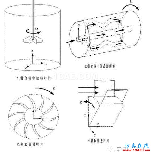 FLUENT中MRF模型簡介及應(yīng)用實例fluent分析案例圖片4