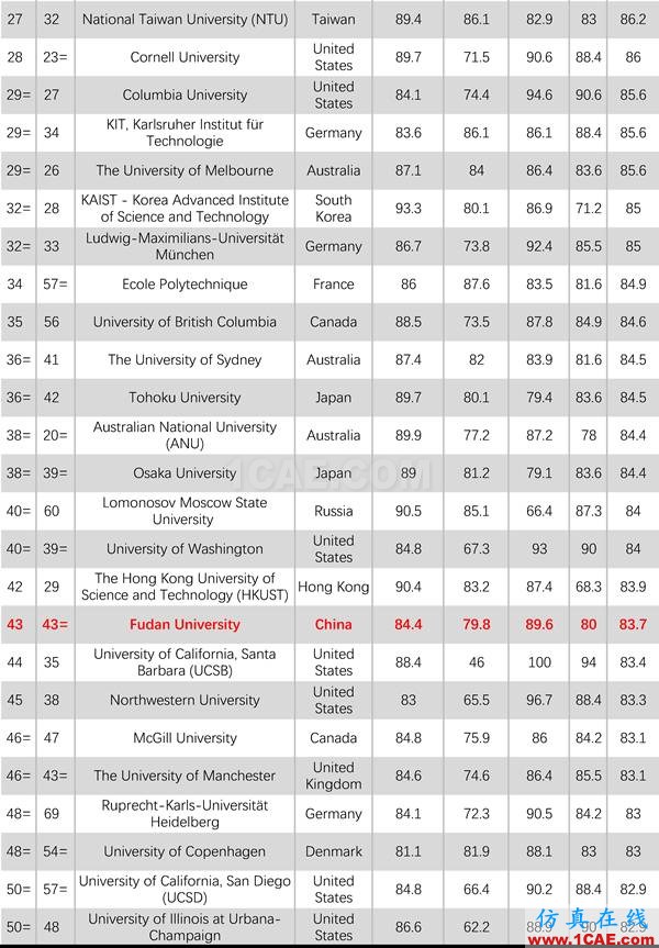 2017年QS世界大學專業(yè)排名發(fā)布，涵蓋46個學科圖片21