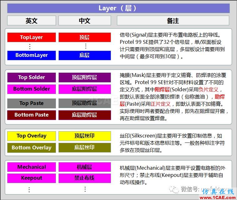 Protel99se繪制PCB經(jīng)驗談【轉(zhuǎn)發(fā)】HFSS培訓(xùn)課程圖片3