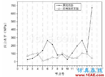 典型船舶管道系統(tǒng)沖擊響應分析【轉(zhuǎn)發(fā)】ansys圖片3