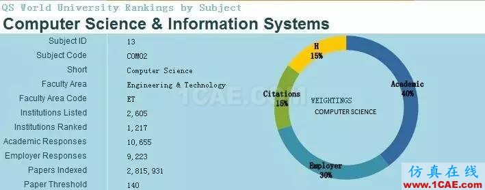 2017年QS世界大學專業(yè)排名發(fā)布，涵蓋46個學科圖片10