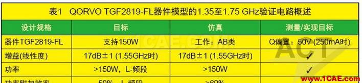 高功率GaN模型庫的器件和PA電路級驗證HFSS培訓(xùn)課程圖片8