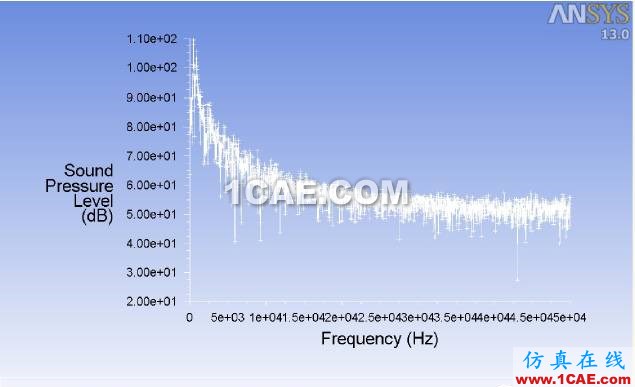 Ansys Fluent 聲比擬模型（F-W-H）使用方法介紹fluent培訓(xùn)的效果圖片9