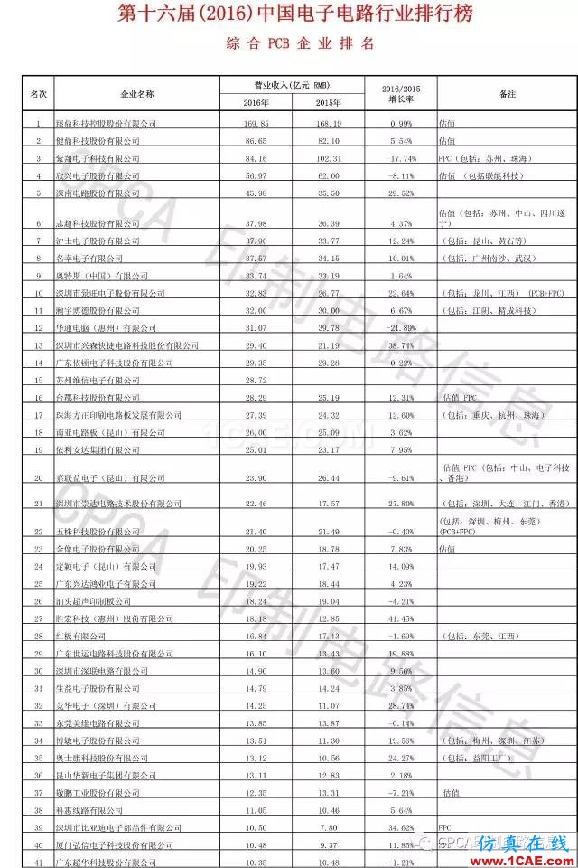 最新出爐：2016年中國PCB行業(yè)業(yè)績排行榜HFSS圖片3