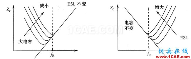 【深度】關(guān)于濾波電容、去耦電容、旁路電容作用及其原理HFSS培訓(xùn)的效果圖片5