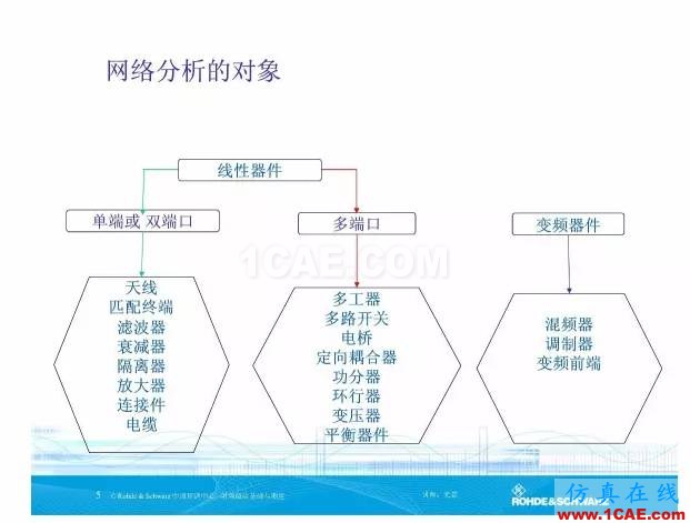 矢量網(wǎng)絡分析儀基礎與測量ansys hfss圖片5