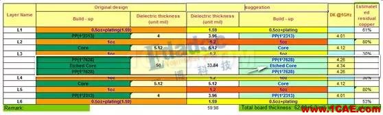 避開假八層的溫柔陷阱—淺談六層板的疊層【轉(zhuǎn)發(fā)】HFSS培訓(xùn)課程圖片2