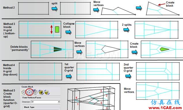 ICEM結(jié)構(gòu)化網(wǎng)格劃分指南（常用block劃分方式）icem培訓教程圖片5