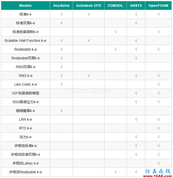 選用合適的湍流模型fluent分析圖片3